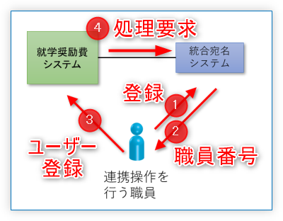 マイナンバー連携を実施できるユーザー