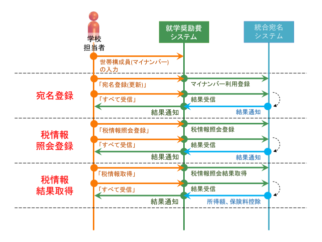 マイナンバー連携を実施できるユーザー