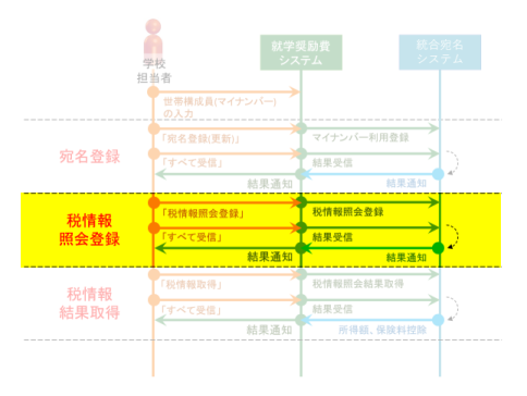 税情報照会登録