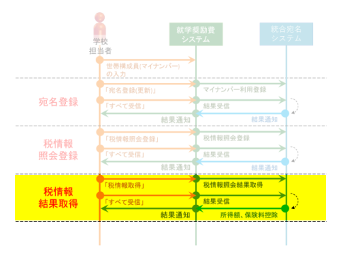 税情報照会登録