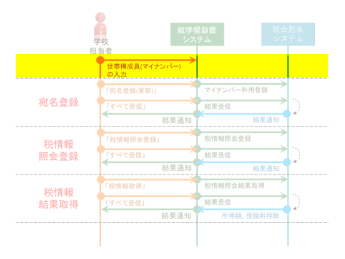 税情報照会登録