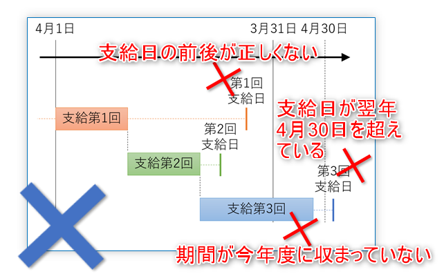 正しくない支給回の構成例