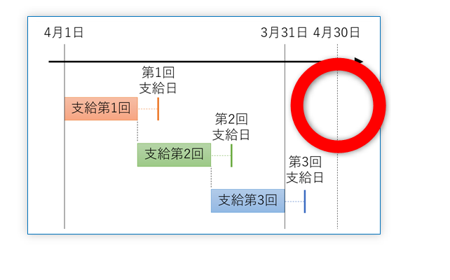 &ldquo;好ましい支給回の構成例