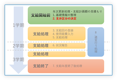 2. 支弁区分決定