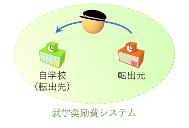 就学奨励費システムで管理されている学校からの転入