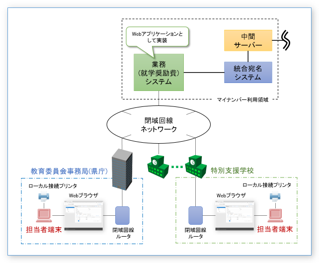 システムの概要